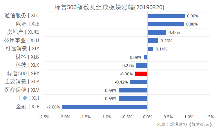 标普500指数及构成板块涨跌幅(以代表性基金表征)(图片来源:Sina Finance)