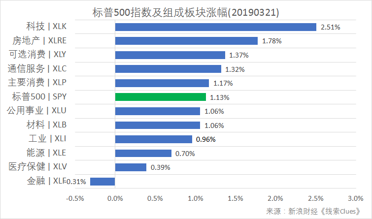 标普500指数及构成板块涨跌幅(以代表性基金表征)(图片来源:Sina Finance)