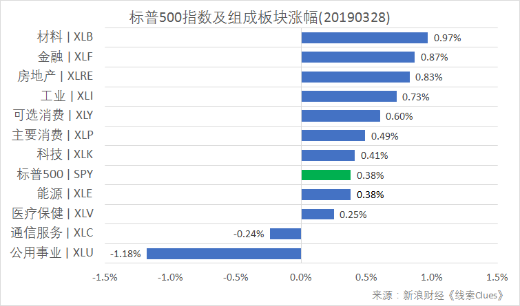 标普500指数及构成板块涨跌幅(以代表性基金表征)(图片Sina Finance)
