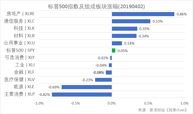 标普500指数及构成板块涨跌幅(以代表性基金表征)(图片来源:新浪财经)