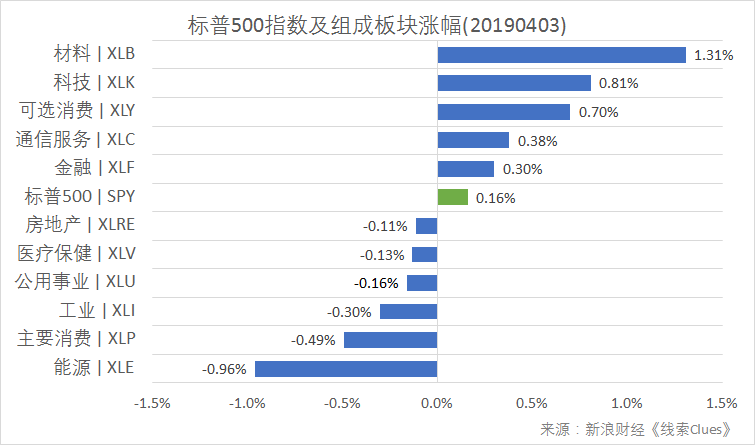标普500指数及构成板块涨跌幅(以代表性基金表征)(图片来源:新浪财经)
