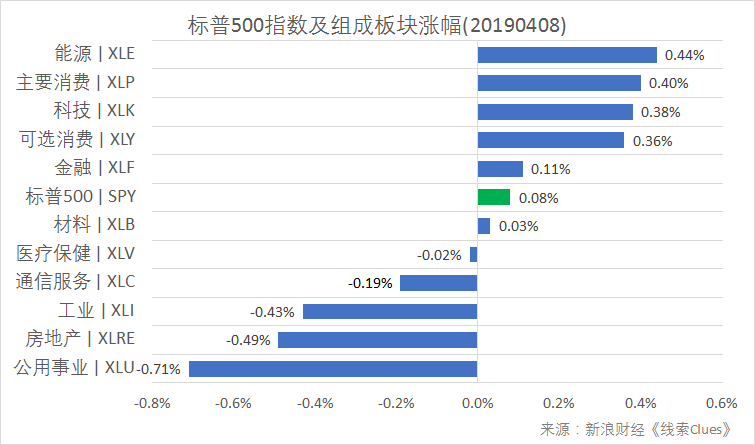 标普500指数及构成板块涨跌幅(以代表性基金表征)(图片来源:新浪财经)