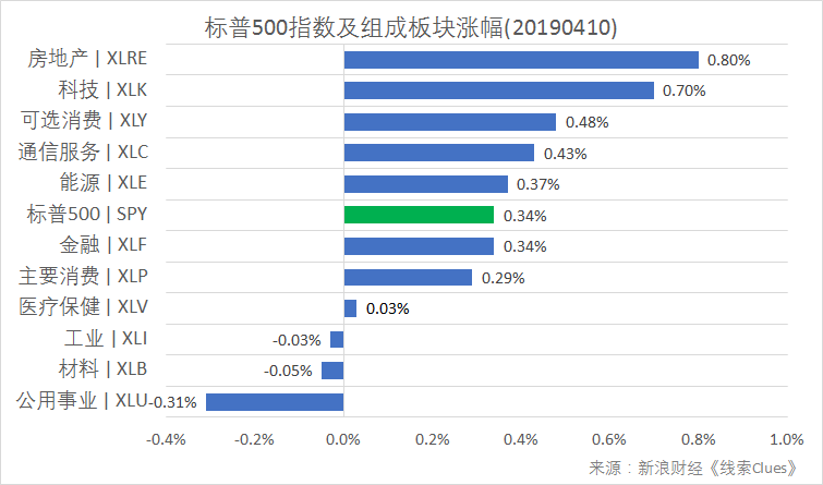标普500指数及构成板块涨跌幅(以代表性基金表征)(图片来源:新浪财经)