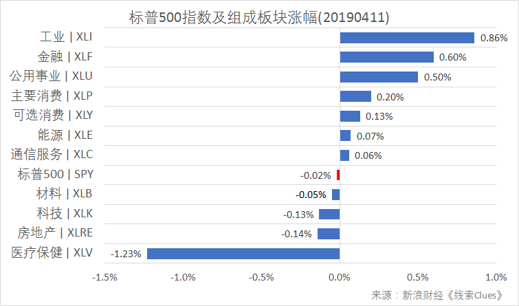 标普500指数及构成板块涨跌幅(以代表性基金表征)(图片来源:新浪财经)