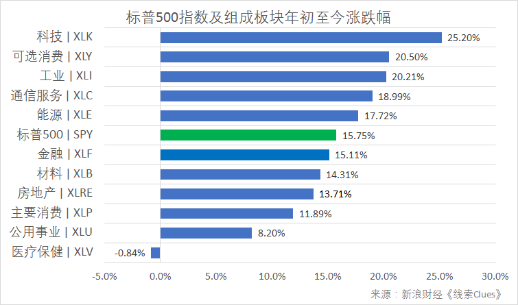 年初至今,标普500指数及构成板块涨跌幅(以代表性基金表征)(图片来源:新浪财经)
