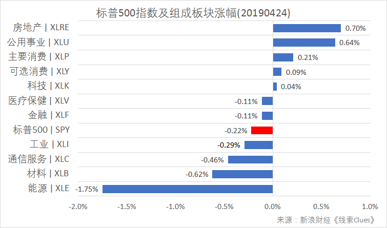 标普500指数及构成板块涨跌幅(以代表性基金表征)(图片来源:新浪财经)