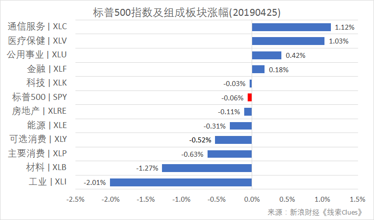 标普500指数及构成板块涨跌幅（以代表性基金表征)（图片来源：新浪财经）