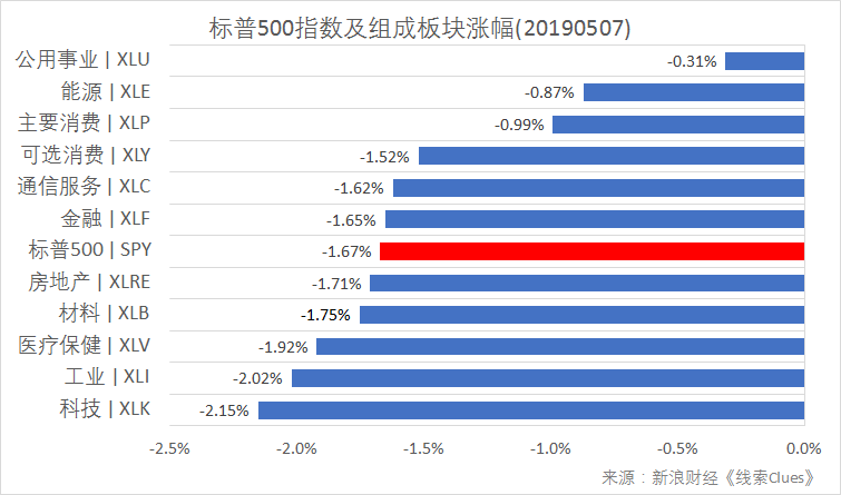 标普500指数及构成板块涨跌幅(以代表性基金表征)(图片来源:新浪财经)