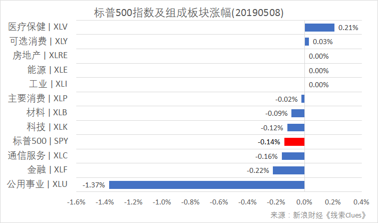 标普500指数及构成板块涨跌幅(以代表性基金表征)(图片来源:新浪财经)