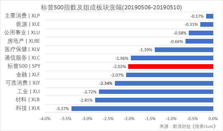 标普500指数及构成板块周涨跌幅（以代表性基金表征）（图片来源：新浪财经）