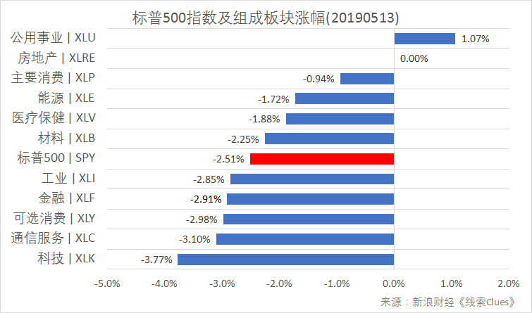 标普500指数及构成板块涨跌幅(以代表性基金表征)(图片来源:新浪财经)