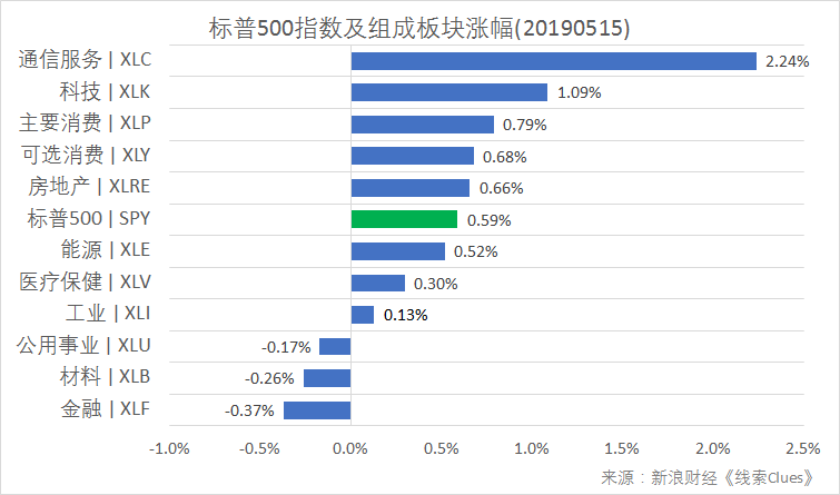 标普500指数及构成板块涨跌幅(以代表性基金表征)(图片来源:新浪财经)