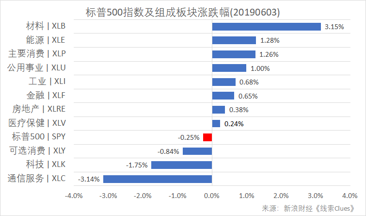 标普500指数及构成板块涨跌幅(以代表性基金表征)(图片来源:新浪财经)