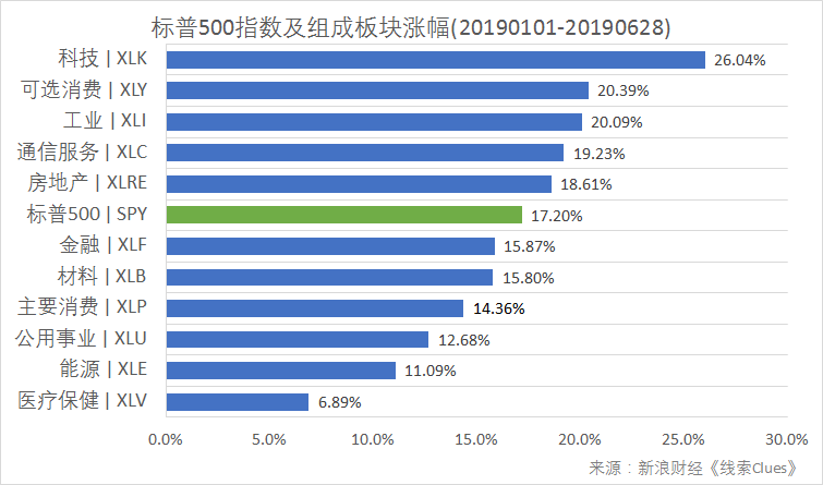 标普500指数及构成板块涨跌幅(以代表性基金表征)(图片来源:新浪财经)