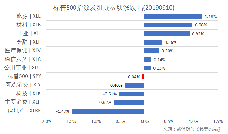 标普500指数及构成板块涨跌幅（以代表性基金表征)（图片来源：新浪财经）