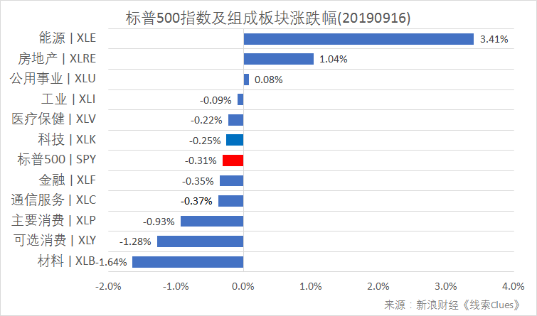 标普500指数及构成板块涨跌幅(以代表性基金表征)(图片来源:新浪财经)