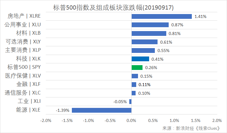标普500指数及组成板块涨跌幅(以代表性基金表征)(图片来源:新浪财经)