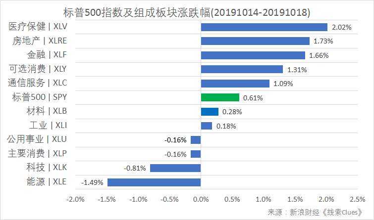 标普500指数及组成板块涨跌幅(以代表性基金表征)(图片来源:新浪财经)