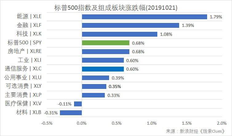 标普500指数及组成板块涨跌幅(以代表性基金表征)(图片来源:新浪财经)