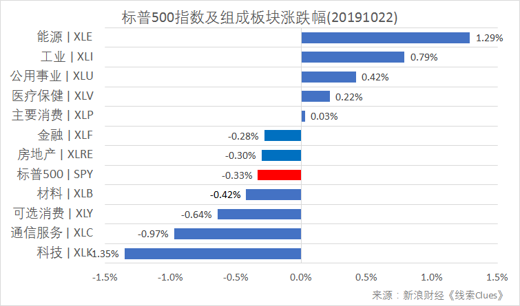 标普500指数及组成板块涨跌幅(以代表性基金表征)(图片来源:新浪财经)