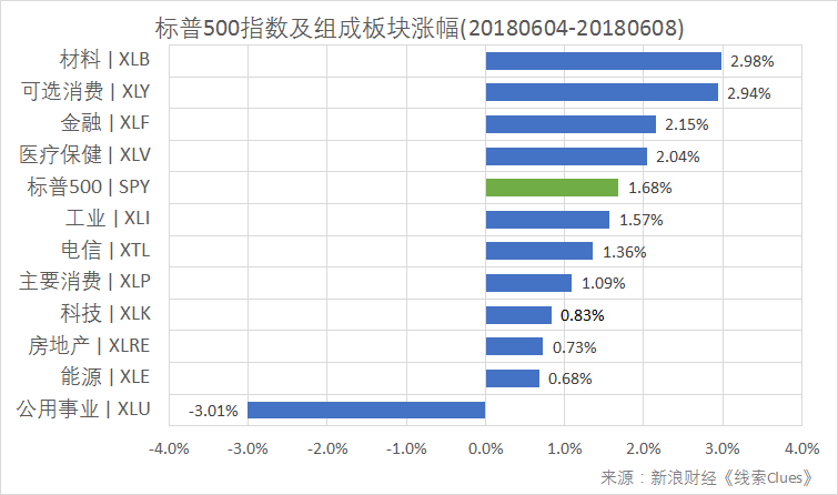 标普500指数及构成板块周涨幅（以代表性基金表征)（图片来源：新浪财经）