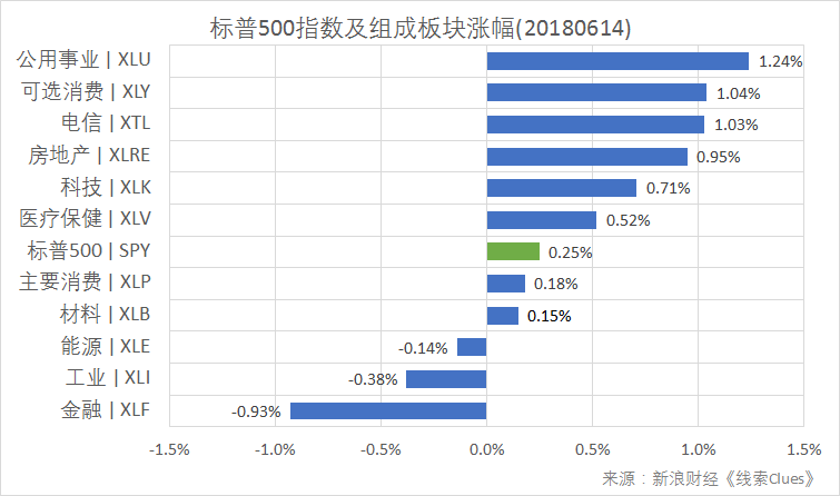 标普500指数及构成板块日涨幅（以代表性基金表征)（图片来源：新浪财经）