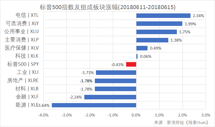 标普500指数及构成板块周涨幅（以代表性基金表征)（图片来源：新浪财经）