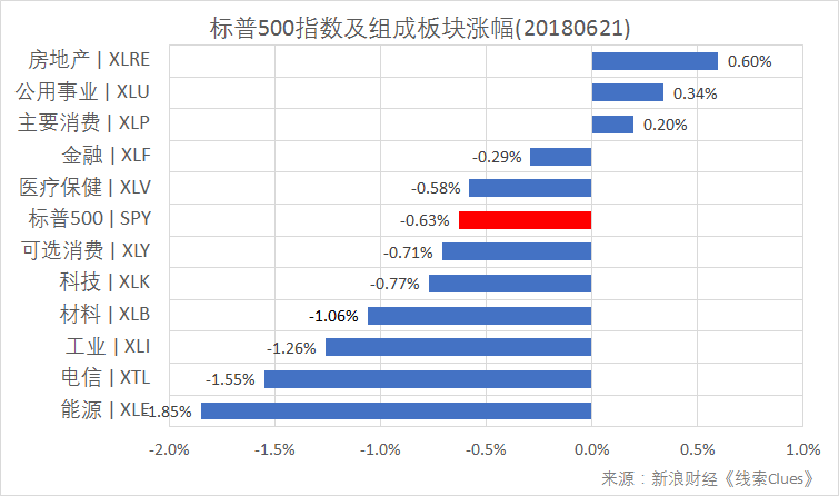 标普500指数及构成板块日涨幅（以代表性基金表征)（图片来源：新浪财经）