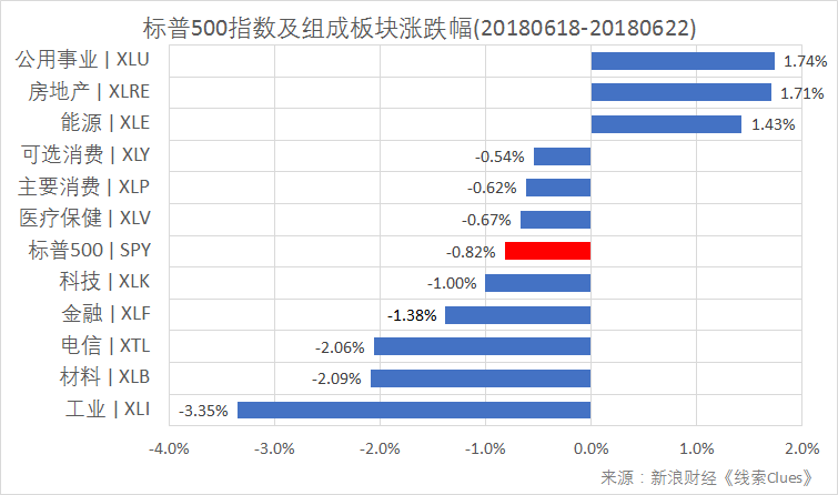 标普500指数及构成板块周涨幅(以代表性基金表征)(图片来源:新浪财经)