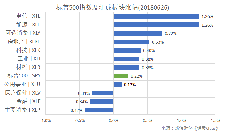 标普500指数及构成板块涨跌幅(以代表性基金表征)(图片来源:新浪财经)
