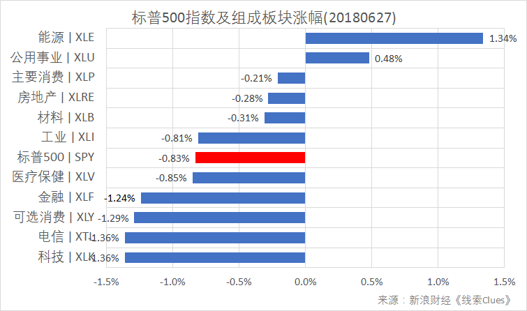 沪指失守2800 科技冲淡贸易利好、纳指大幅