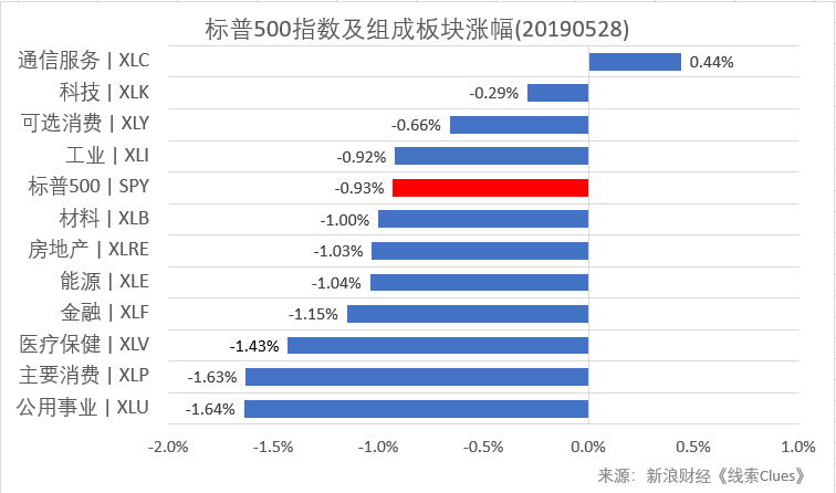 标普500指数及构成板块涨跌幅(以代表性基金表征)(图片来源:新浪财经)