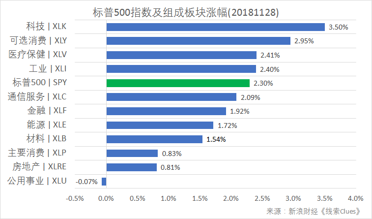 标普500指数及构成板块涨跌幅(以代表性基金表征)(图片来源:新浪财经)