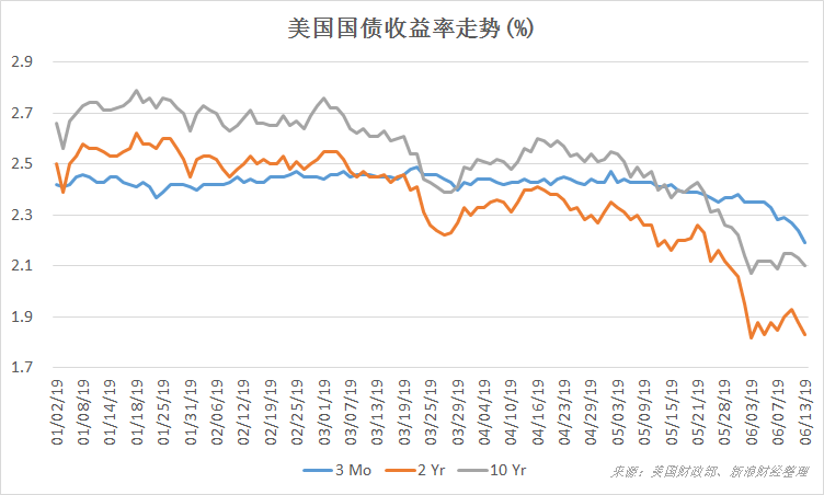 截至6月13日收盘,3个月期、2年期与10年期美国国债收益率年初以来走势(来源:美国财政部、新浪财经整理)