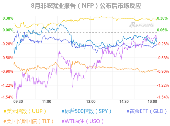 周五,8月美国非农就业报告(NFP)公布后的市场反应(以交易所交易基金表征)(图片来源:新浪财经《线索Clues》)