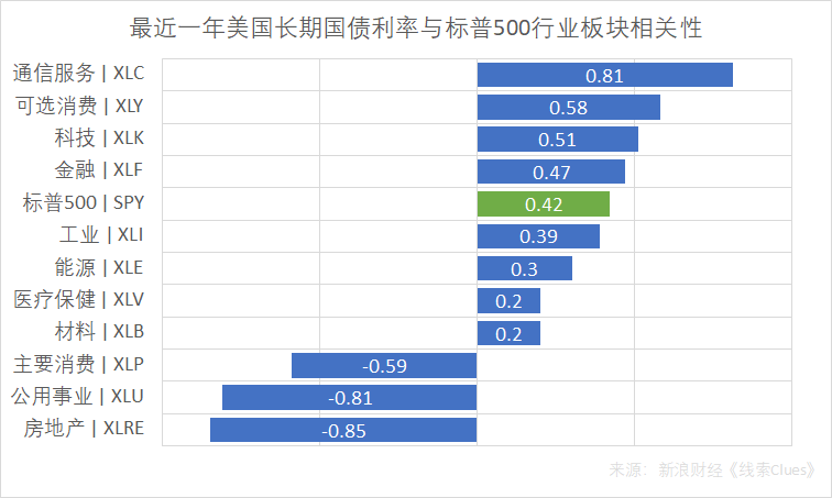 最近一年，美国长期国债利率（以基金TBT作为代理）与标普500行业板块相关性，截至7月5日收盘（图片来源：新浪财经）