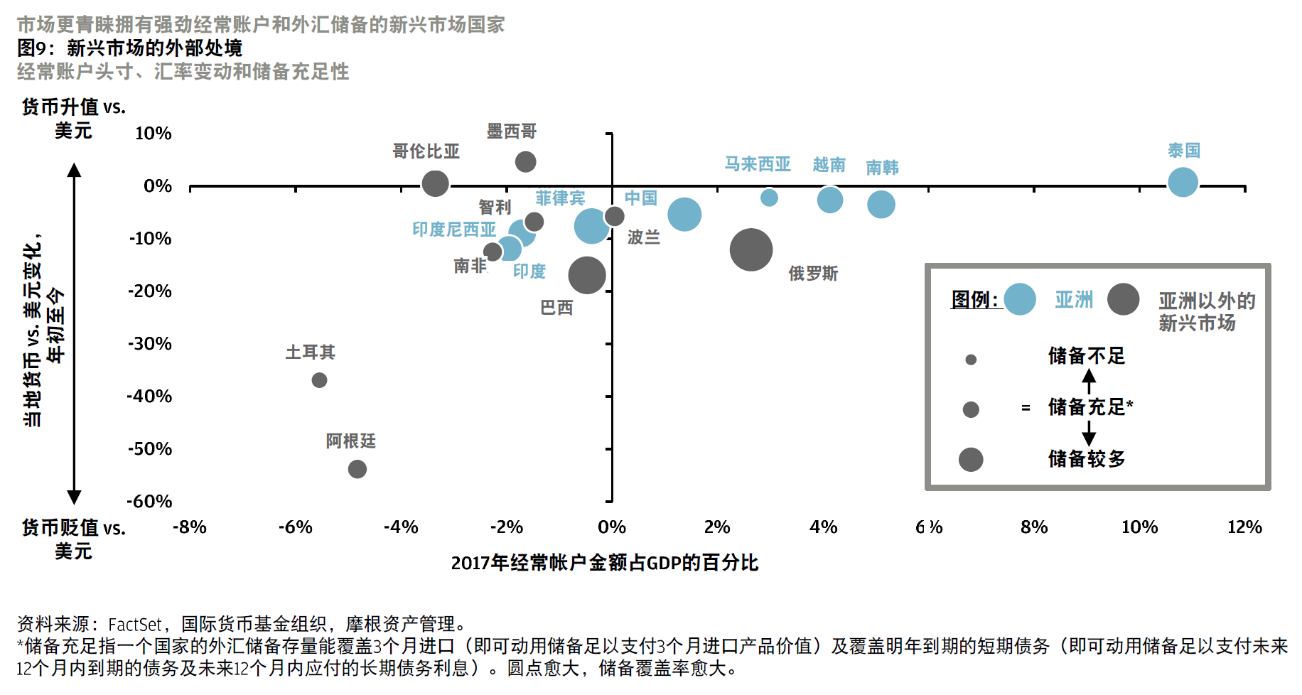 新兴市场经常账户头寸、汇率变动和储备充足性(来源:摩根资产管理、《线索Clues》整理)