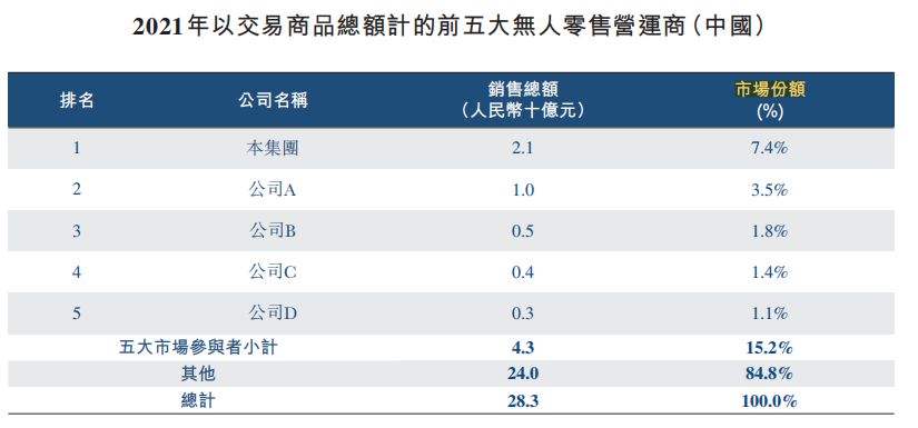 資料來源:友寶在線招股書