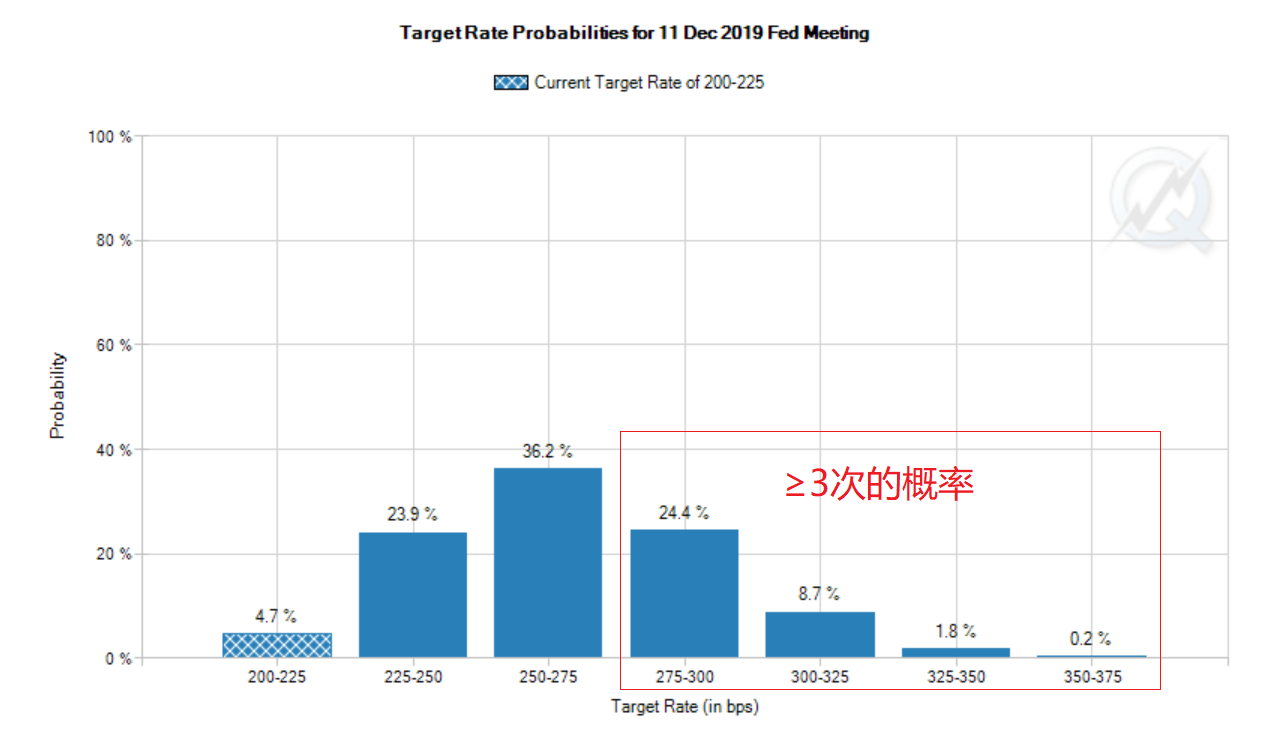 据CME网站FedWatch工具,目前联邦基金期货定价隐含美联储到明年底前加息三次及以上的概率为35.1%(来源:CME、新浪财经整理)