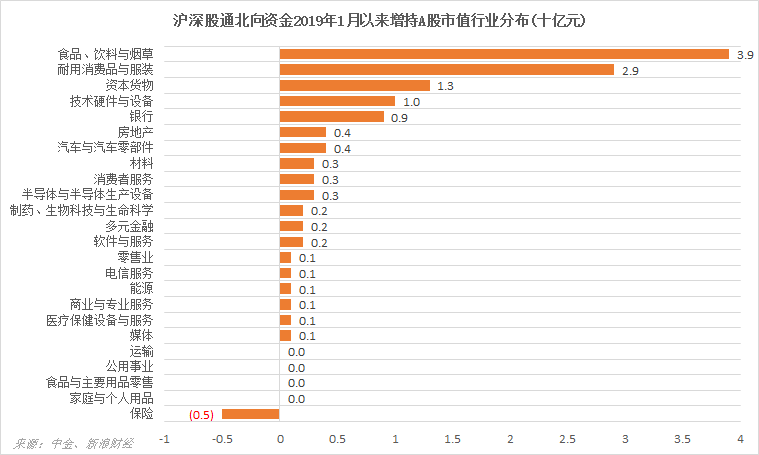 沪、深股通北向资金年初以来增持A股市值行业分布(来源:中金公司、新浪财经《线索Clues》)