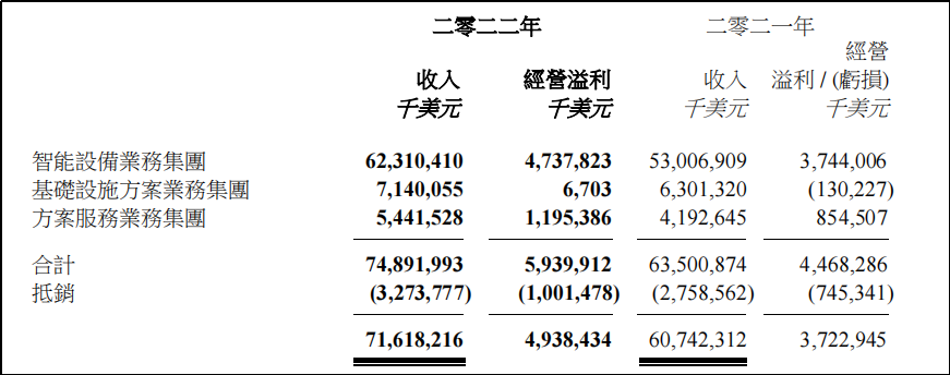 资料来源:联想集团财报