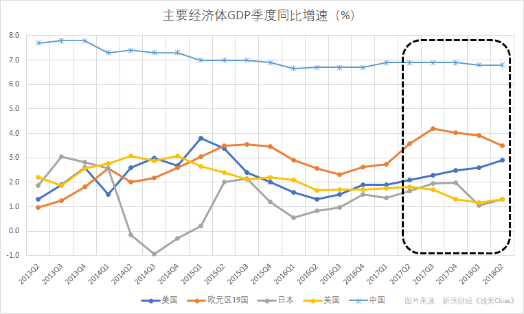 以GDP来衡量，主要经济体增长出现步调分歧（图片来源：新浪财经）