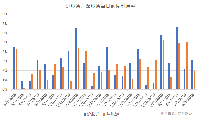 5月份以来沪股通、深股通每日额度利用率 (图片来源:新浪财经)