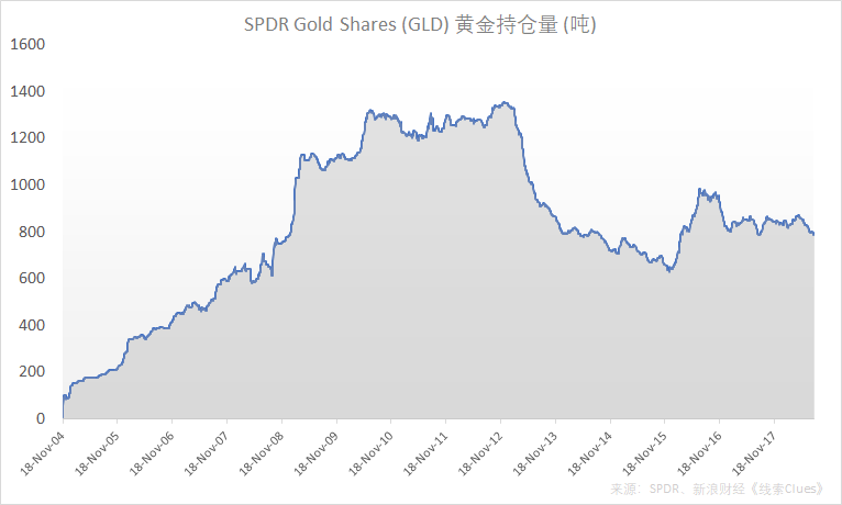 全球最大的黄金ETF（GLD）自7月10日以来黄金持仓量多数处于800吨下方（图片来源：新浪财经）