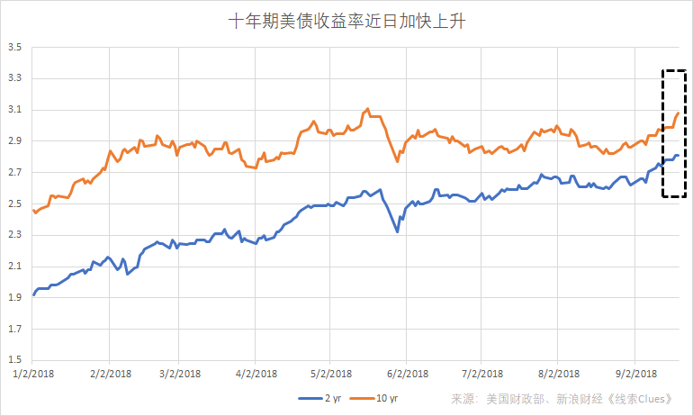 隐含通胀预期的十年期美债收益率近日加快上升(图片来源:新浪财经)