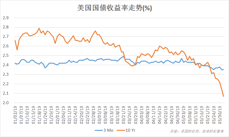 3个月期与10年期美国国债收益率利差倒挂加剧(来源:美国财政部、新浪财经整理)