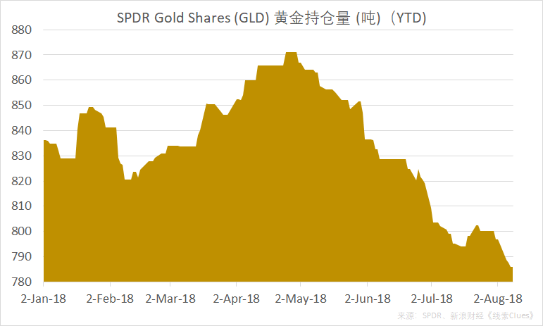 截至8月9日，全球最大黄金ETF——SPDR Gold Shares（GLD）的黄金持仓量维持在年内低点786.08吨（图片来源：新浪财经《线索Clues》）