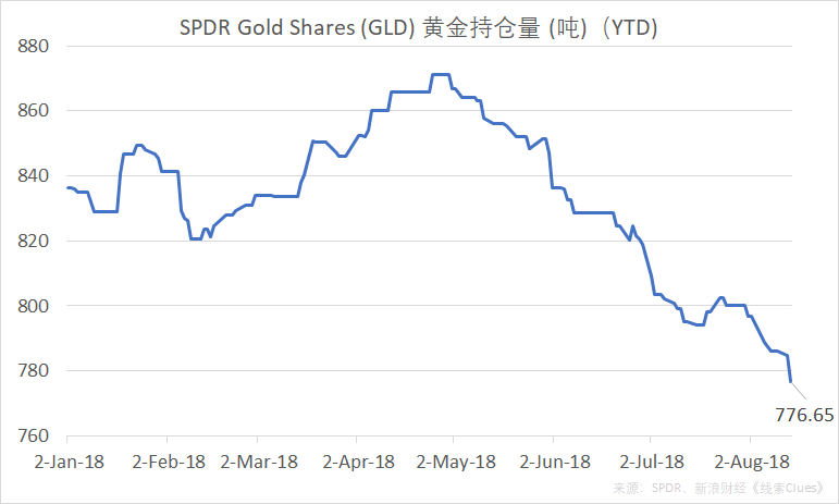 截至8月14日，全球最大黄金ETF——SPDR Gold Shares（GLD）的黄金持仓量为776.65吨，刷新年内低点（图片来源：新浪财经《线索Clues》）