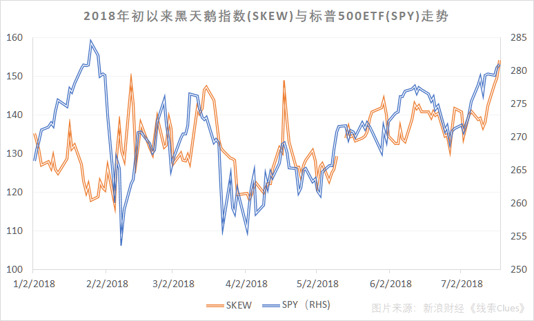 2018年初以来“黑天鹅指数”（SKEW）与标普500ETF（SPY）走势（图片来源：新浪财经 《线索Clues》）