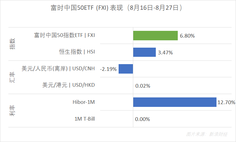 8月16日以来富时中国50ETF（FXI）表现。在统计时间窗口，港元拆息升幅较大，且离岸人民币汇率出现显著反弹。注：数据均为阶段涨幅（图片来源：新浪财经）